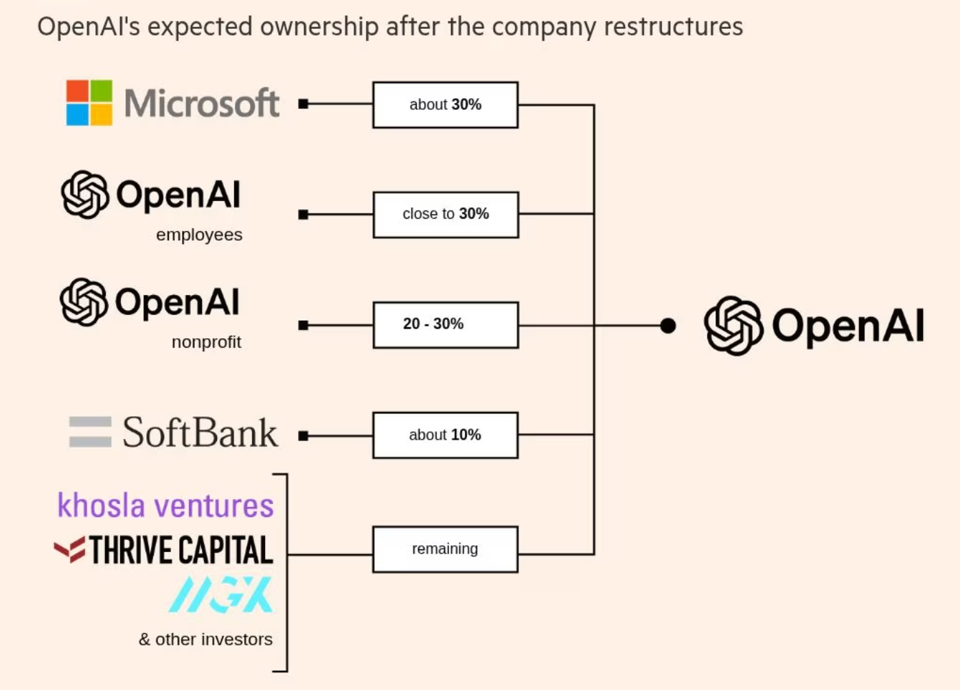 網上投注：OpenAI 重磅交易稀釋投資者股權，微軟持股約 30% 成最大單一股東