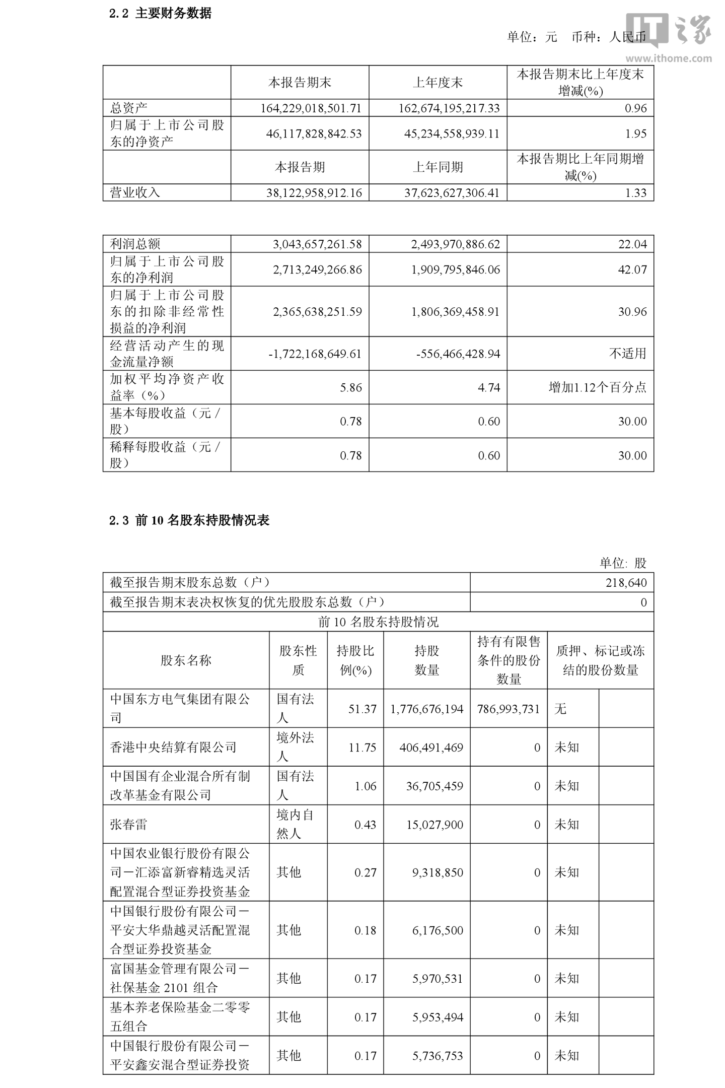 賭博：東方電氣 2026 年上半年歸母淨利潤 27.13 億元，同比增長 42.07%