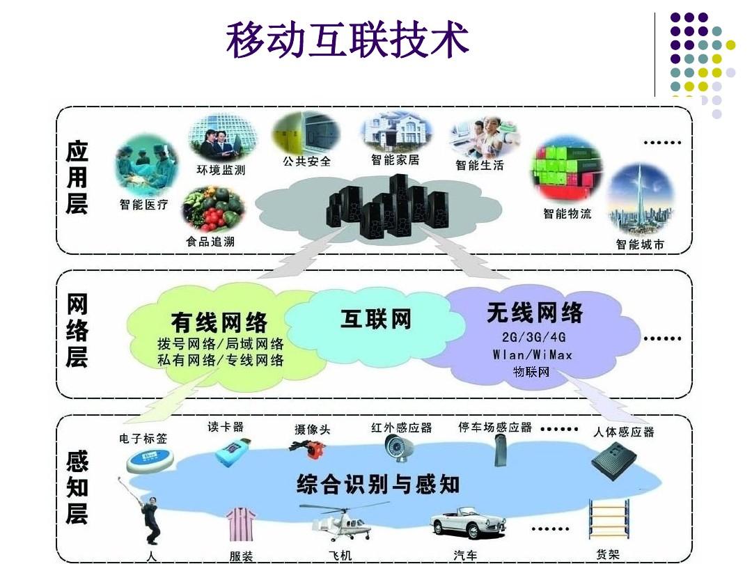 {21點}(什么是移动互联网应用技术)